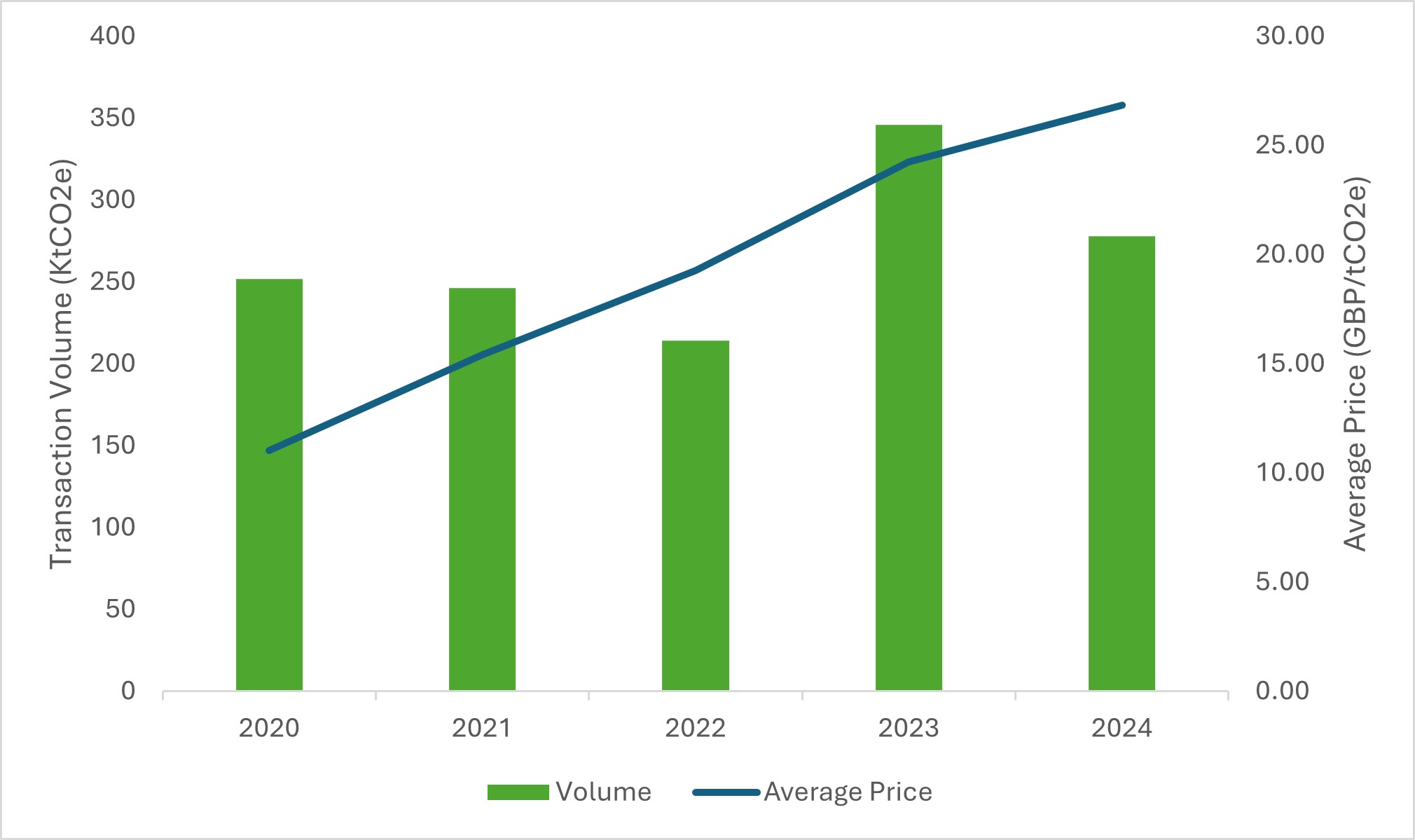 A bar chart showing an increase in carbon units prices and variable transaction volumes