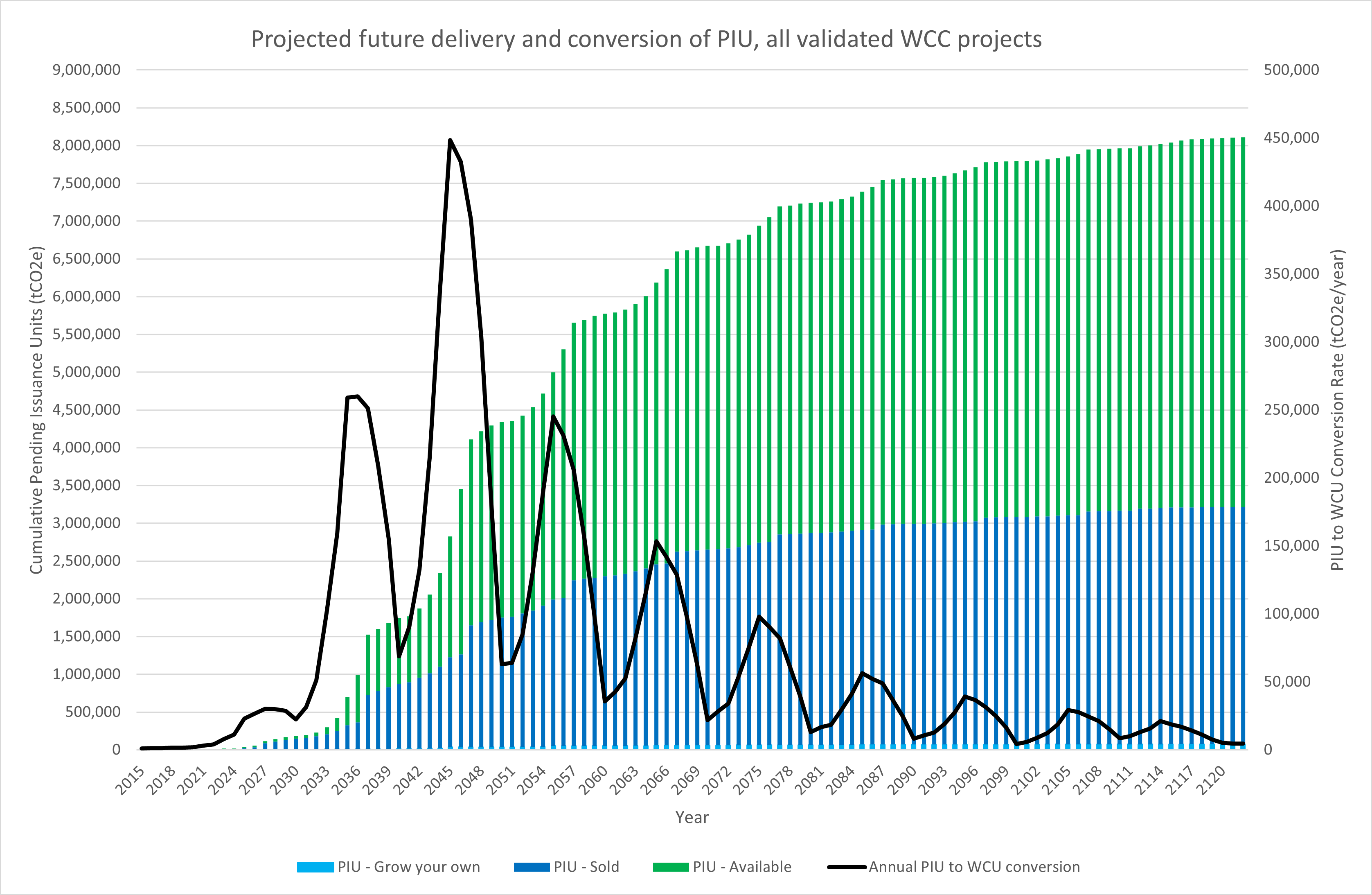 2024.03 WCC PIU to WCU Delivery and Conversion over time