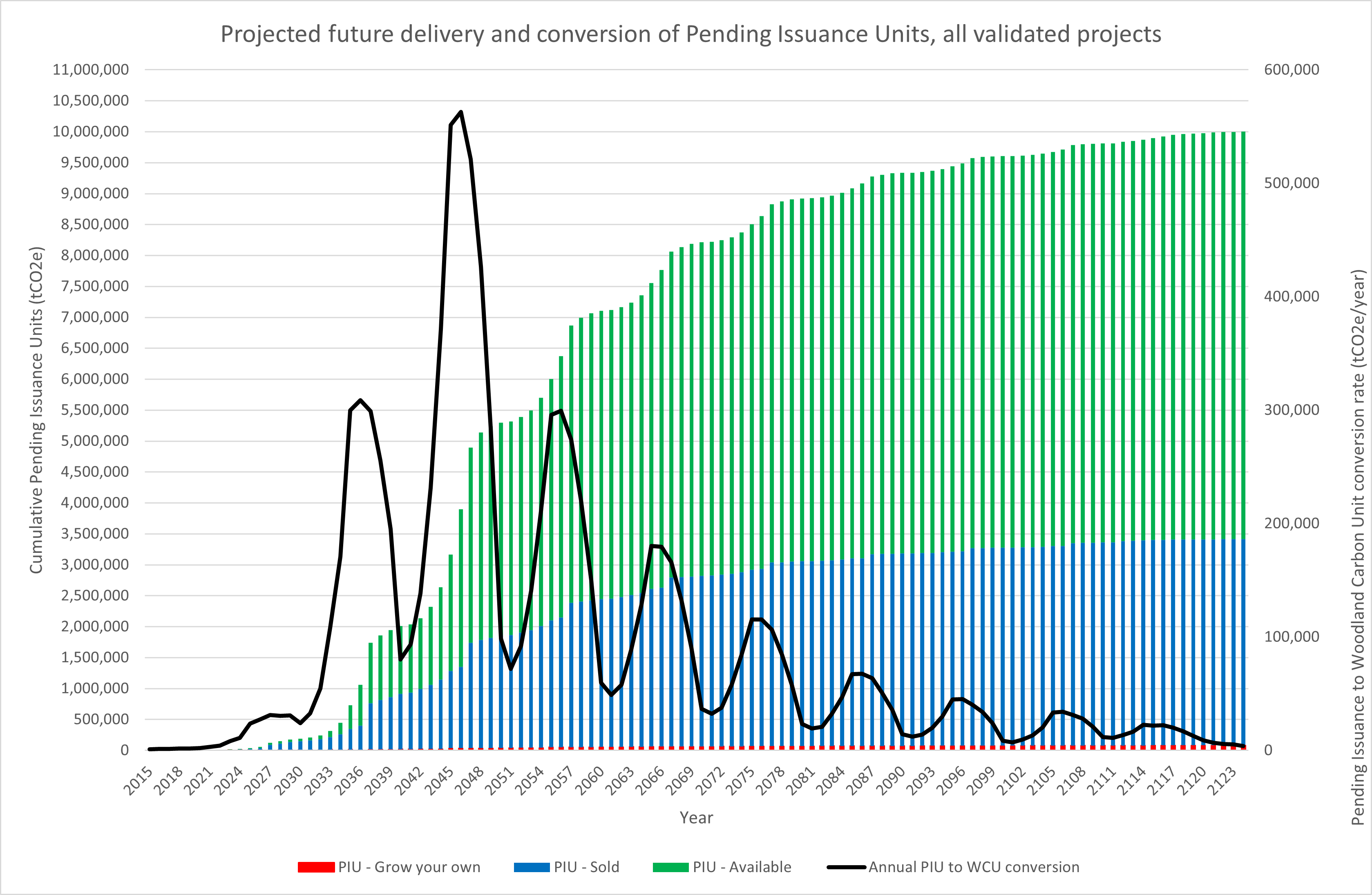 A graph which shows that conversions from Pending Issuance Units to Woodland Carbon Units is forecast to peak in 2045. 