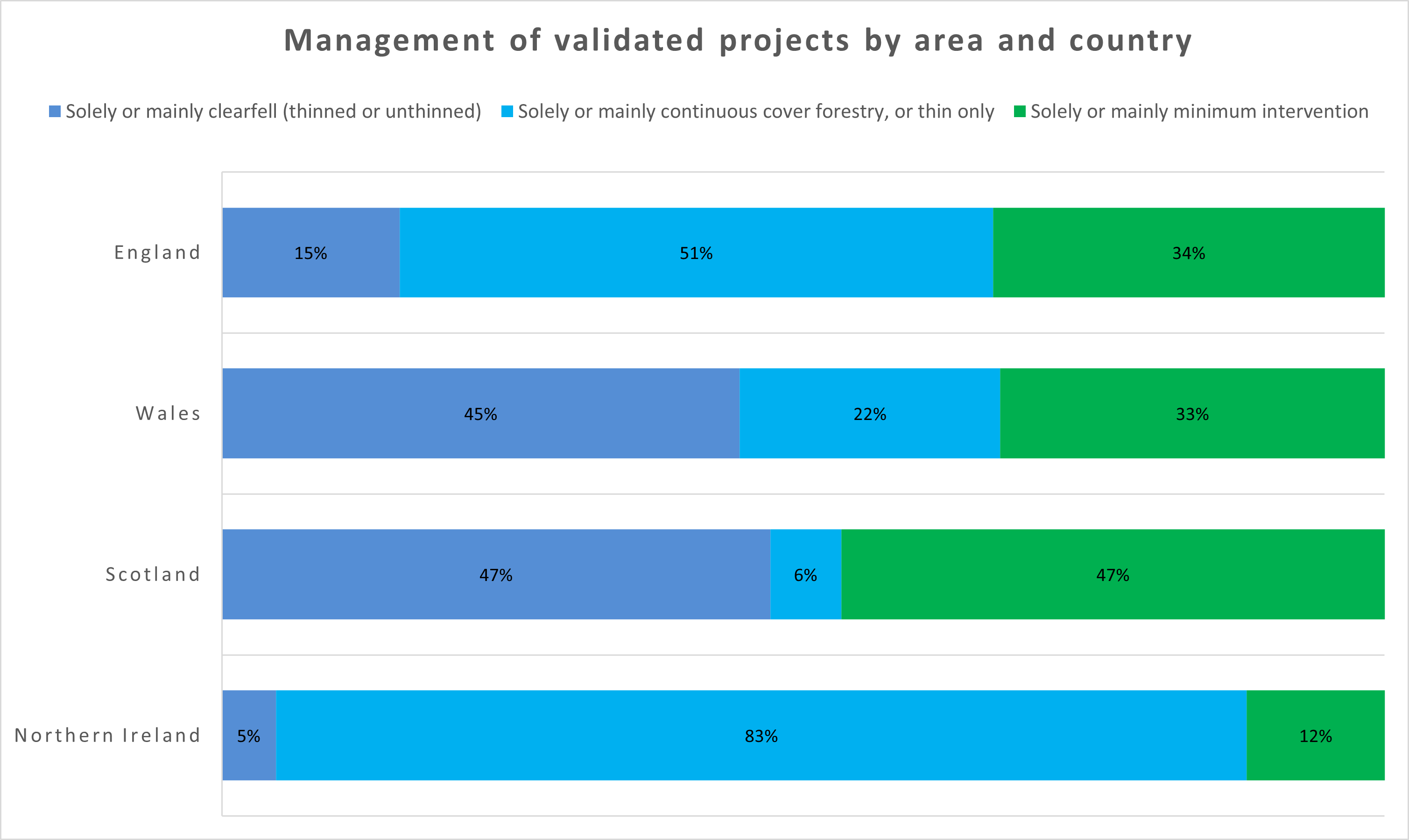 A graph which shows that Northern Ireland has the largest proportion of projects which are solely or mainly continuous cover forestry or no thin. Scotland has both the largest proportions of projects which are solely or mainly clearfell or solely or mainly minimum intervention. 