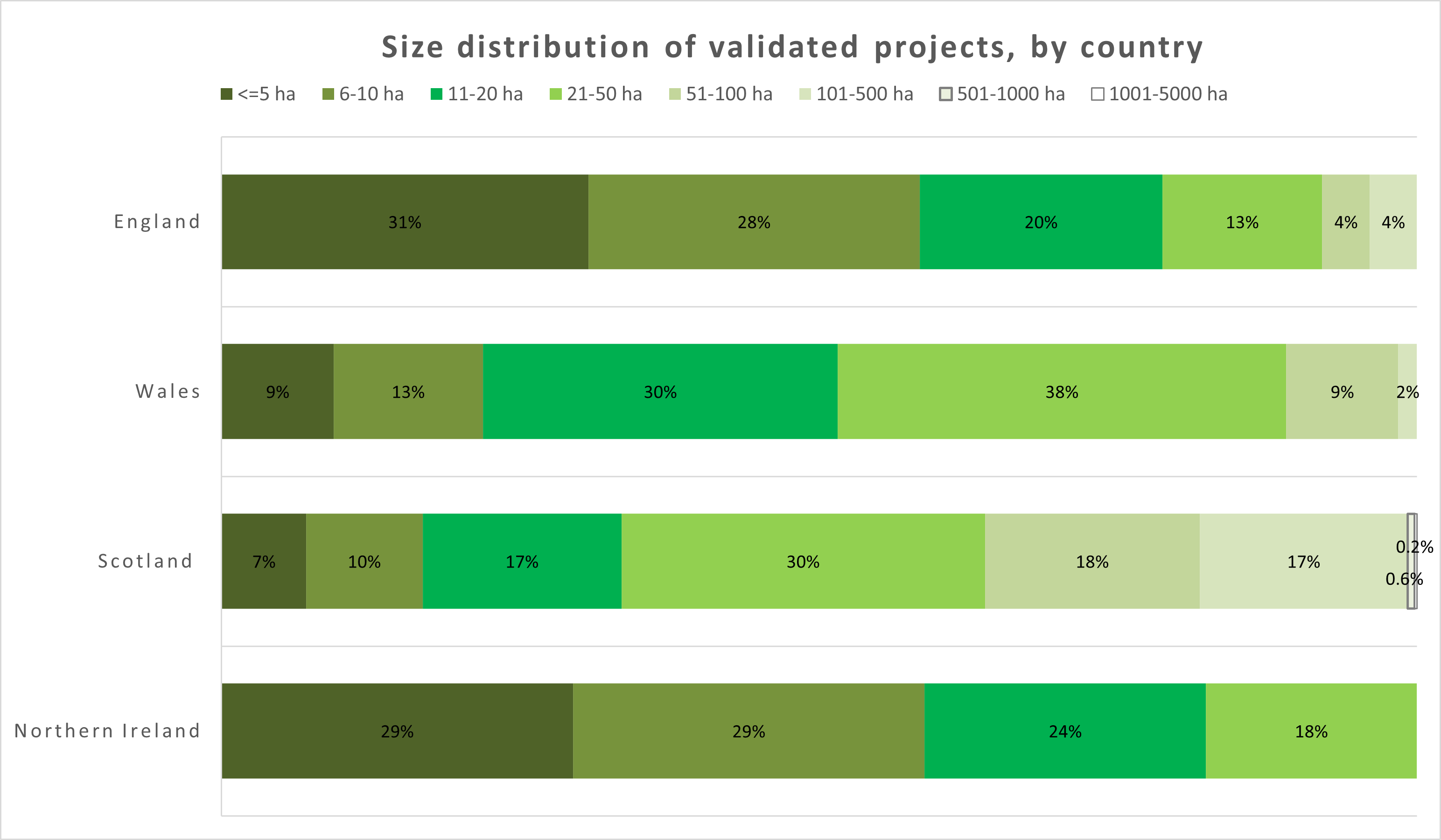 A graph which shows that England has the largest proportion of projects less than five hectares and Scotland has the largest proportion of projects which are over 501 hectares. 