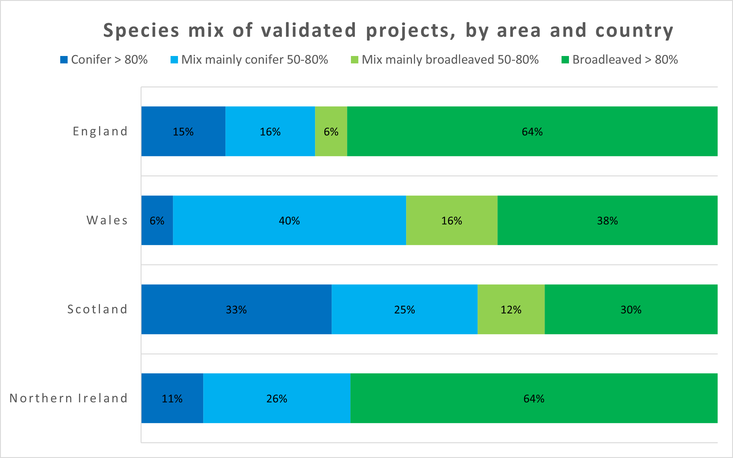 A graph which shows that Scotland has the largest proportion of projects which are over 80% conifer and England and Norther Ireland have the largest proportion of projects which are over 80% broadleaf. 