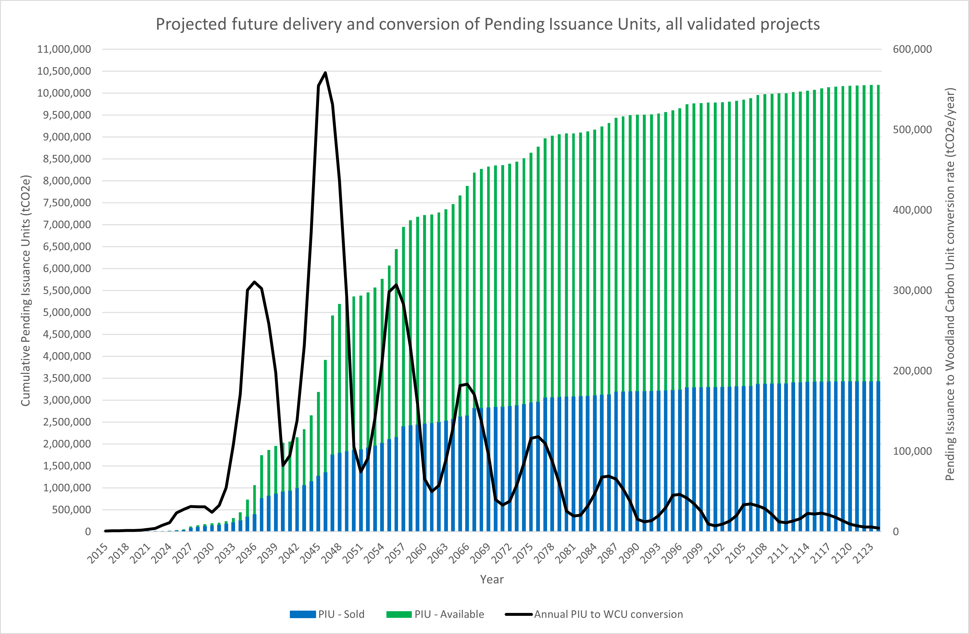 Graph showing the highest proportion of units are likely to convert from Pending Issuance Units to Woodland Carbon Units in 2025. 