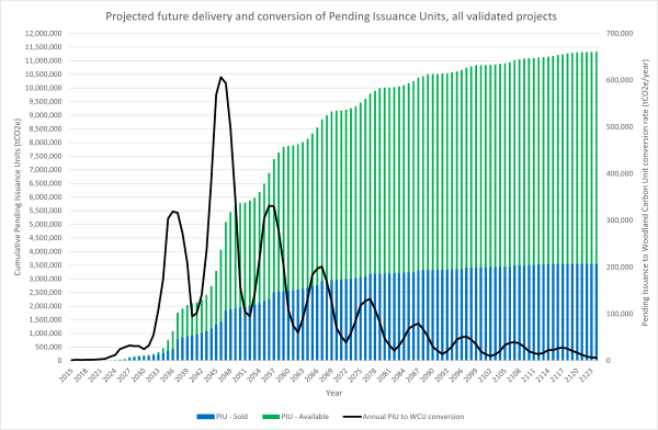 Bar and line chart over 100 years showing the volume of PIUs available and sold. Around two thirds of pending issuance units over time are still available to buy. Also shows the conversion rate from pending issuance to Woodland Carbon Unit. This peaks at around 650,000 around 2045-2050