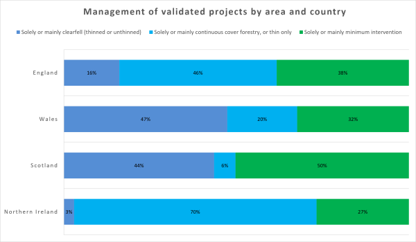 Bar chart showing the variation in management type by country - Scotland being either minimum intervention (50%) or mainly clearfell (44%), where as Northern Ireland has a greater prevalence of continuous cover forestry or thin only areas (70%). Wales and England are more balanced.
