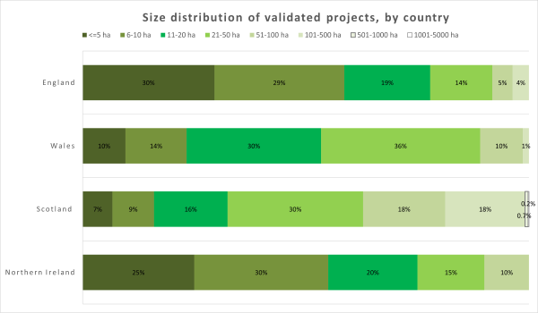 Bar graph showing the difference in size of woodlands by country, highlighting that he majority of projects are small (under 50 hectares), with the smallest projects in England and Northern Ireland.