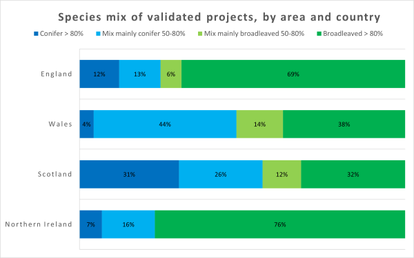 Bar graph showing whether projects are conifer, mixed mainly conifer, mixed mainly broadleaved, or broadleaved. In England 69% by area is broadleaved, whereas in Scotland, 57% is conifer or mixed mainly conifer.