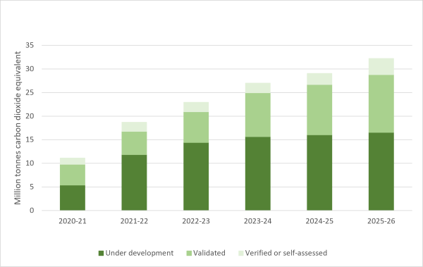 Bar chart showing the projected cumulative sequestration of woodland projects from 11 million tonnes of carbon dioxide equivalent in 2020-2021 to 32 million in 2025-2026